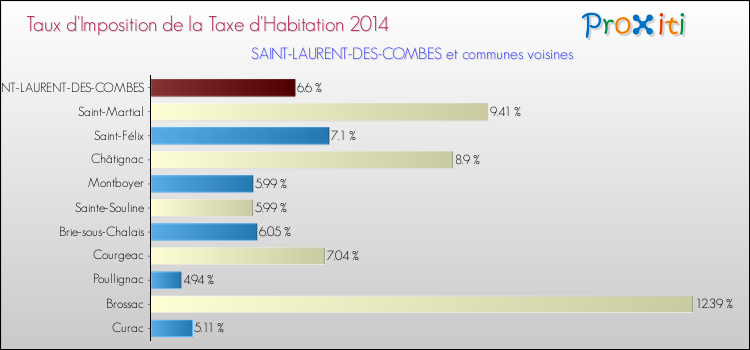 Taux d'imposition de la taxe d'habitation 2014 pour SAINT-LAURENT-DES-COMBES et les communes proches Comparaison des taux d'imposition de la taxe d'habitation 2014 pour SAINT-LAURENT-DES-COMBES et les communes voisines