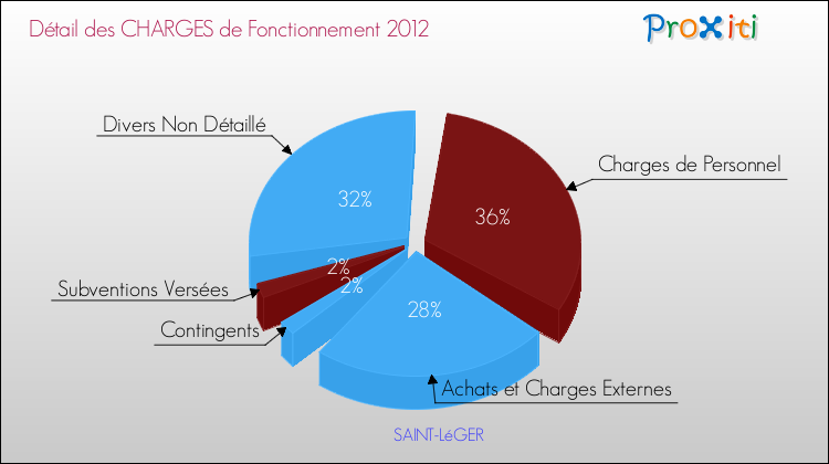 Décomposition des Charges de Fonctionnement 2012 de la commune de SAINT-LéGER Charges de Fonctionnement 2012 pour la commune de SAINT-LéGER