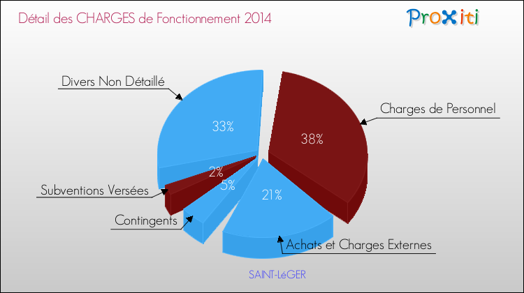 Décomposition des Charges de Fonctionnement 2014 de la commune de SAINT-LéGER Charges de Fonctionnement 2014 pour la commune de SAINT-LéGER