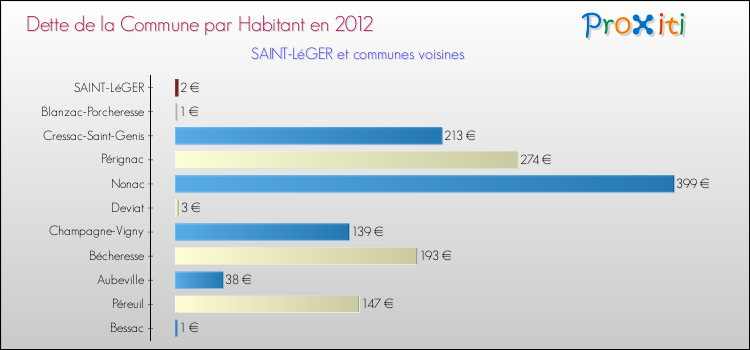 Dette par habitant de la commune en 2012 pour SAINT-LéGER et les communes proches Comparaison de la dette par habitant de la commune en 2012 pour SAINT-LéGER et les communes voisines