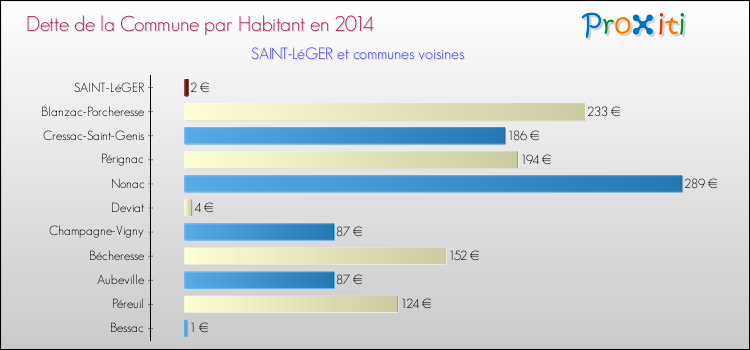 Dette par habitant de la commune en 2014 pour SAINT-LéGER et les communes proches Comparaison de la dette par habitant de la commune en 2014 pour SAINT-LéGER et les communes voisines