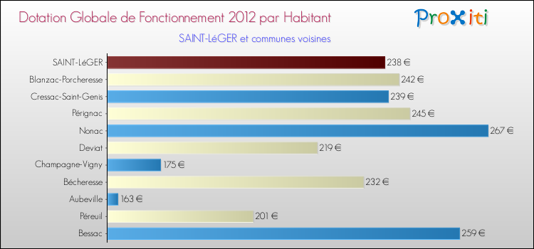 Montant des dotations globales de fonctionnement DGF par Habitant pour SAINT-LéGER et les communes proches Comparaison des des dotations globales de fonctionnement DGF par habitant pour SAINT-LéGER et les communes voisines
