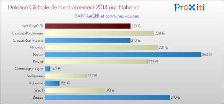 Montant des dotations globales de fonctionnement DGF par Habitant pour SAINT-LéGER et les communes proches en 2014. Comparaison des des dotations globales de fonctionnement DGF par habitant pour SAINT-LéGER et les communes voisines en 2014.
