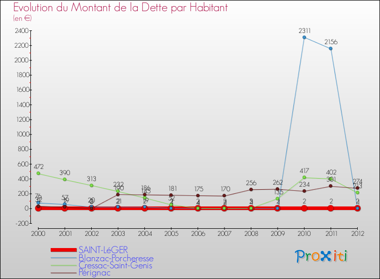 Evolution de la dette par habitant pour la commune de SAINT-LéGER et les communes proches de 2000 à 2012 Comparaison de la dette par habitant pour SAINT-LéGER et les communes voisines de 2000 à 2012