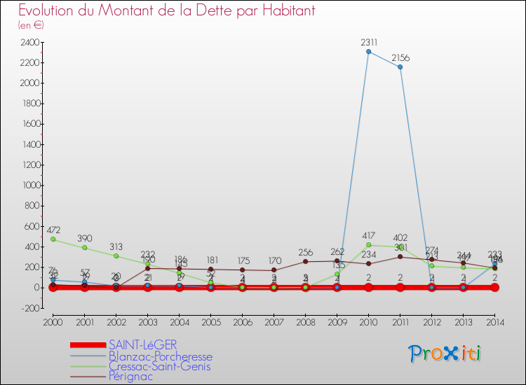 Evolution de la dette par habitant pour la commune de SAINT-LéGER et les communes proches de 2000 à 2014 Comparaison de la dette par habitant pour SAINT-LéGER et les communes voisines de 2000 à 2014