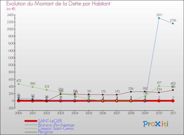 Evolution de la dette par habitant pour la commune de SAINT-LéGER et les communes proches Comparaison de la dette par habitant pour SAINT-LéGER et les communes voisines