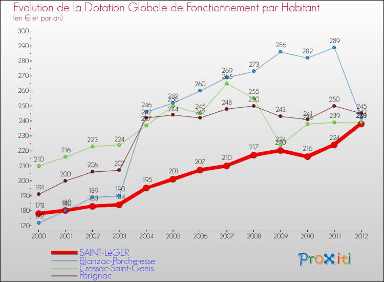Evolution et montant de la dotation globale de fonctionnement par Habitant pour SAINT-LéGER et les communes proches Comparaison des dotations globales de fonctionnement par habitant pour SAINT-LéGER et les communes voisines