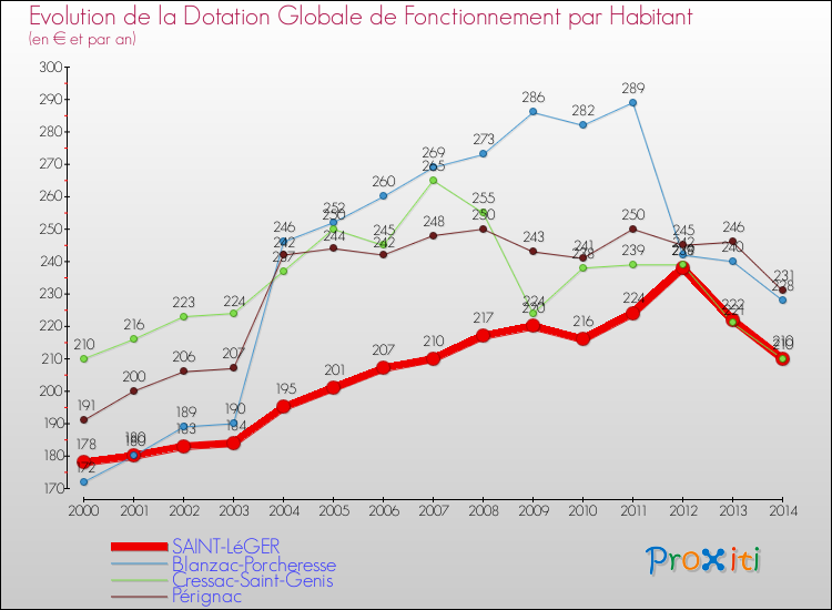 Evolution et montant de la dotation globale de fonctionnement par Habitant pour SAINT-LéGER et les communes proches de 2000 à 2014. Comparaison des dotations globales de fonctionnement par habitant pour SAINT-LéGER et les communes voisines de 2000 à 2014.