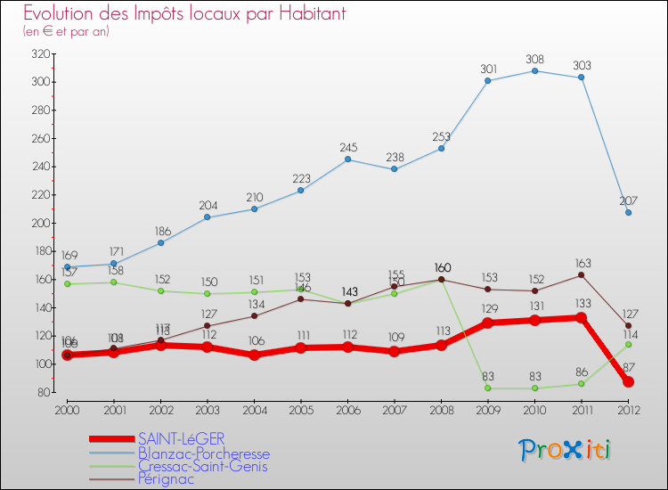 Evolution et montant des impôts locaux par Habitant pour SAINT-LéGER et les communes proches Comparaison des impôts locaux par habitant pour SAINT-LéGER et les communes voisines