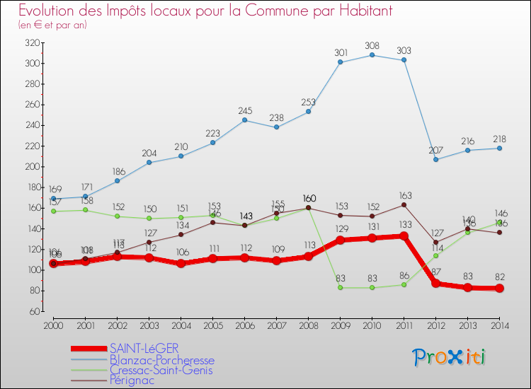 Evolution et montant des impôts locaux par Habitant pour SAINT-LéGER et les communes proches de 2000 à 2014 Comparaison des impôts locaux par habitant pour SAINT-LéGER et les communes voisines de 2000 à 2014