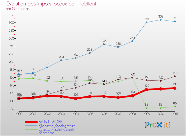 Evolution et montant des impôts locaux par Habitant pour SAINT-LéGER et les communes proches Comparaison des impôts locaux par habitant pour SAINT-LéGER et les communes voisines