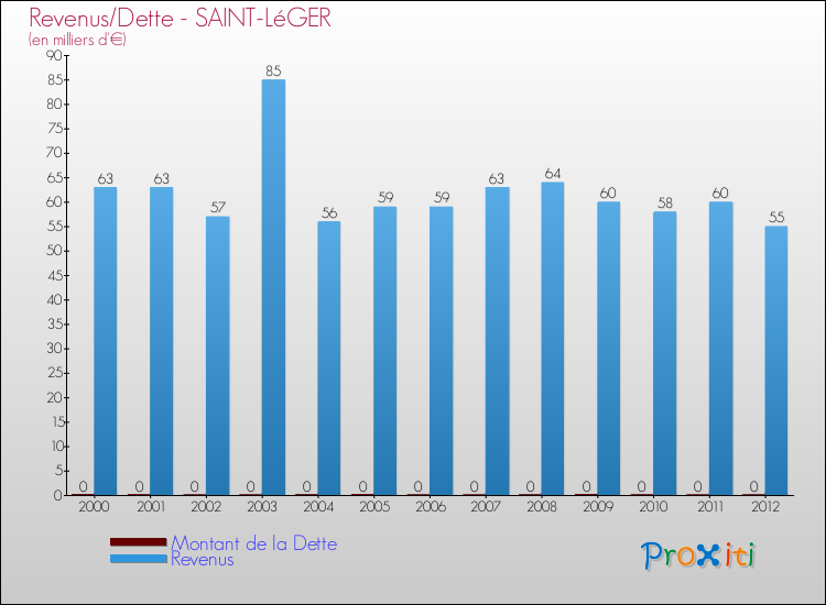 Evolution comparée de la dette et des revenus pour la commune de SAINT-LéGER de 2000 à 2012 Comparaison de la dette et des revenus pour SAINT-LéGER de 2000 à 2012