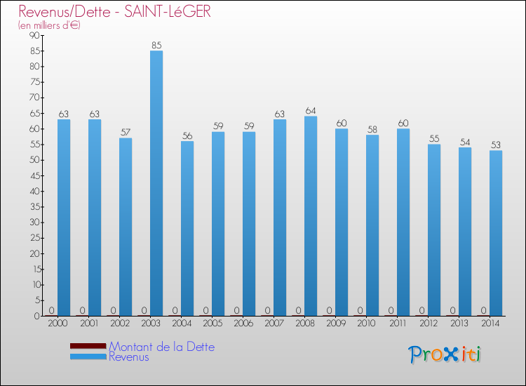 Evolution comparée de la dette et des revenus pour la commune de SAINT-LéGER de 2000 à 2014 Comparaison de la dette et des revenus pour SAINT-LéGER de 2000 à 2014
