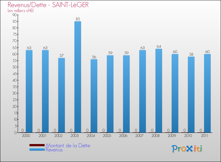 Evolution comparée de la dette et des revenus pour la commune de SAINT-LéGER de 2000 à 2011 Comparaison de la dette et des revenus pour SAINT-LéGER de 2000 à 2011