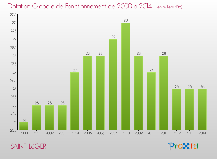 Evolution du montant de la Dotation Globale de Fonctionnement pour la commune de SAINT-LéGER de 2000 à 2014 Evolution du montant de la Dotation Globale de Fonctionnement pour SAINT-LéGER de 2000 à 2014