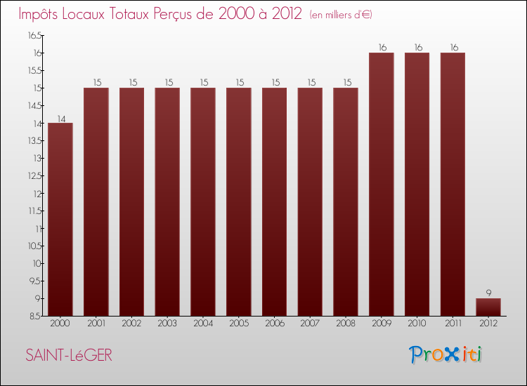 Evolution des Impôts Locaux pour la commune de SAINT-LéGER de 2000 à 2012 Evolution des Impôts Locaux pour SAINT-LéGER de 2000 à 2012