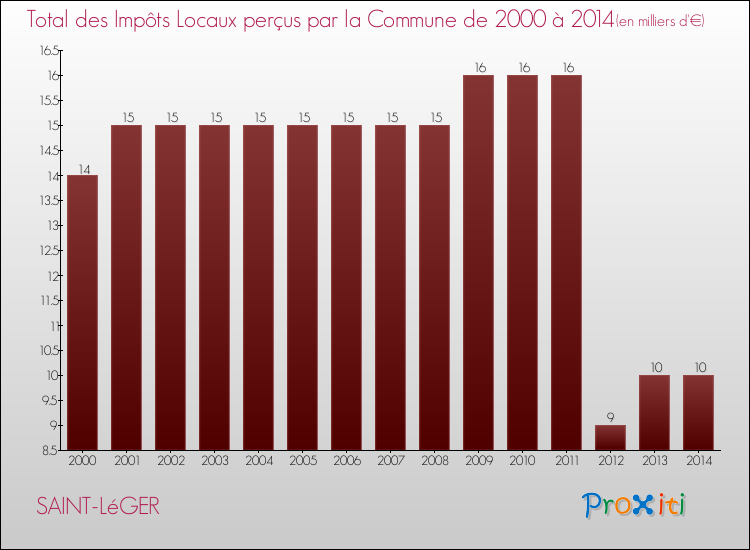 Evolution des Impôts Locaux pour la commune de SAINT-LéGER de 2000 à 2014 Evolution des Impôts Locaux pour SAINT-LéGER de 2000 à 2014
