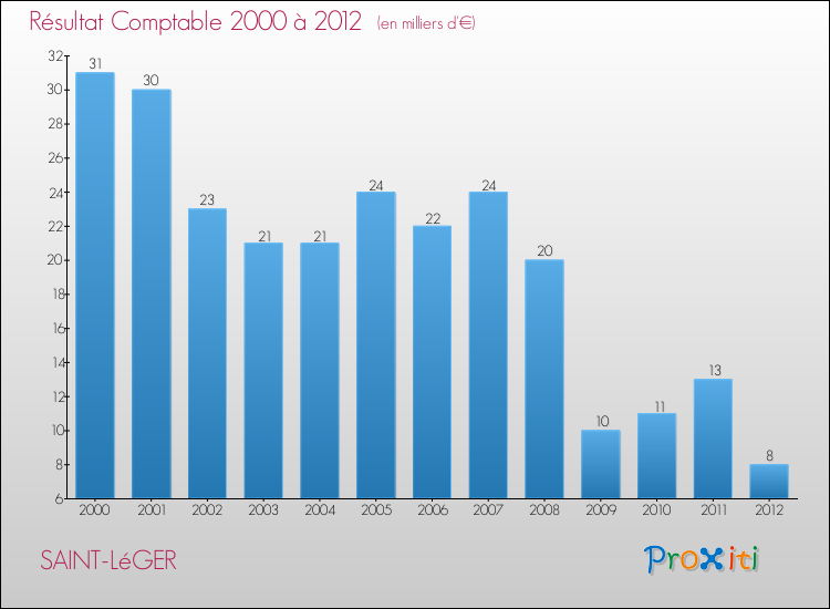 Evolution du résultat comptable pour la commune de SAINT-LéGER de 2000 à 2012 Evolution du résultat comptable pour SAINT-LéGER de 2000 à 2012