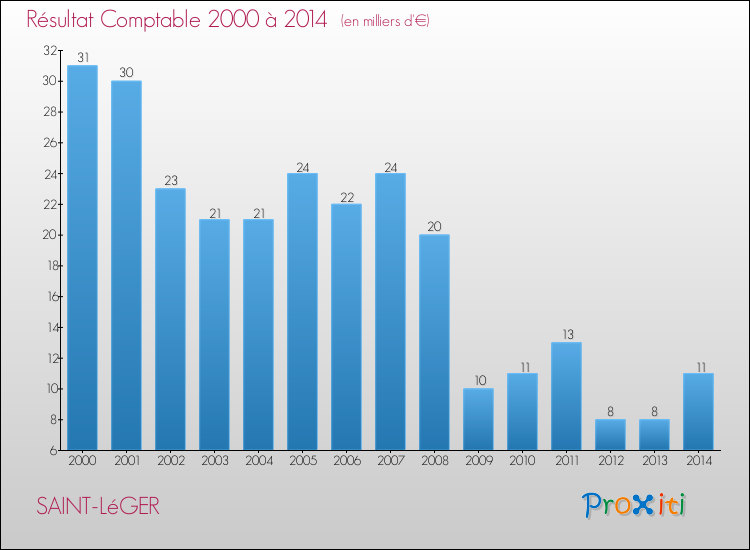 Evolution du résultat comptable pour la commune de SAINT-LéGER de 2000 à 2014 Evolution du résultat comptable pour SAINT-LéGER de 2000 à 2014
