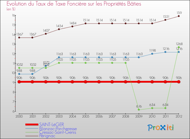 Evolution du taux de la taxe foncière sur le bati pour SAINT-LéGER et les communes proches de 2000 à 2012 Comparaison des taux de taxe foncière sur le bati pour SAINT-LéGER et les communes voisines de 2000 à 2012
