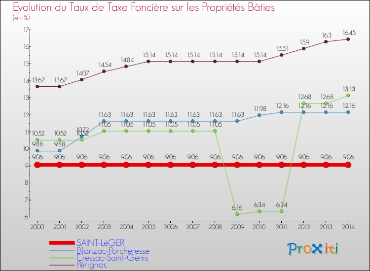 Evolution du taux de la taxe foncière sur le bati pour SAINT-LéGER et les communes proches de 2000 à 2014 Comparaison des taux de taxe foncière sur le bati pour SAINT-LéGER et les communes voisines de 2000 à 2014