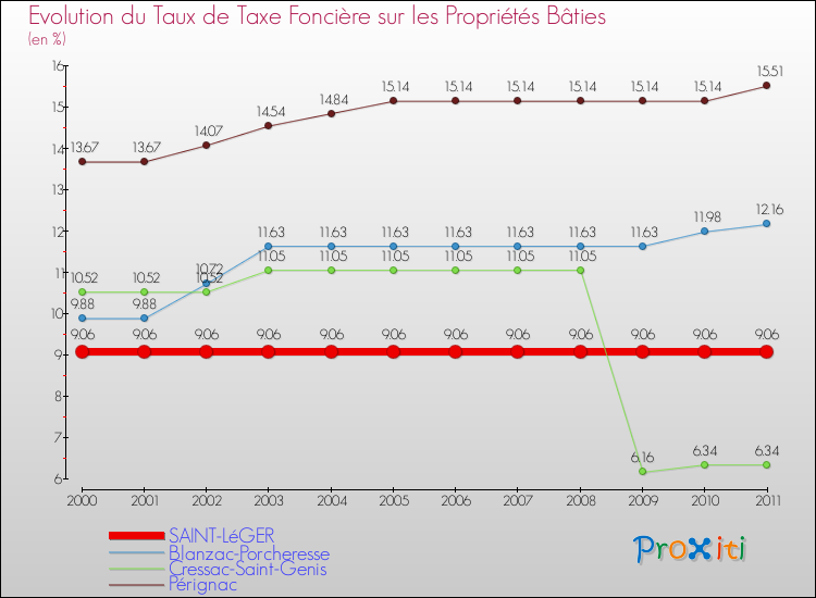 Evolution du taux de la taxe foncière sur le bati pour SAINT-LéGER et les communes proches Comparaison des taux de taxe foncière sur le bati pour SAINT-LéGER et les communes voisines