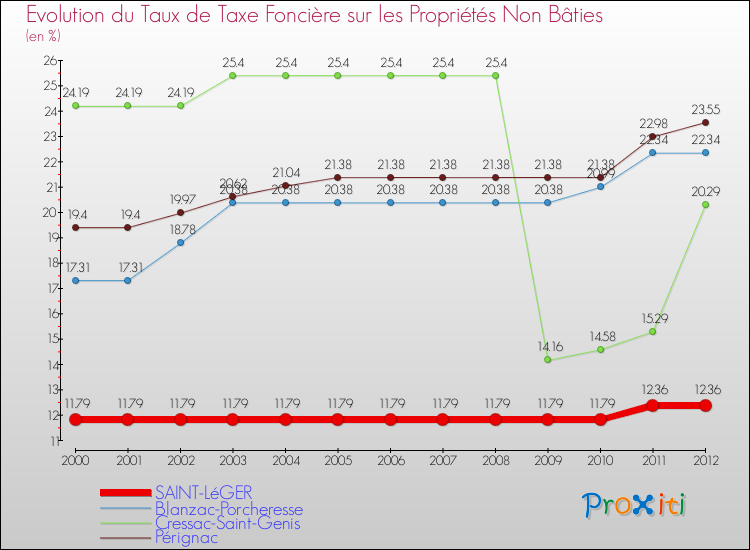 Evolution du taux de la taxe foncière sur les immeubles et terrains non batis pour SAINT-LéGER et les communes proches de 2000 à 2012 Comparaison des taux de la taxe foncière sur les immeubles et terrains non batis pour SAINT-LéGER et les communes voisines de 2000 à 2012