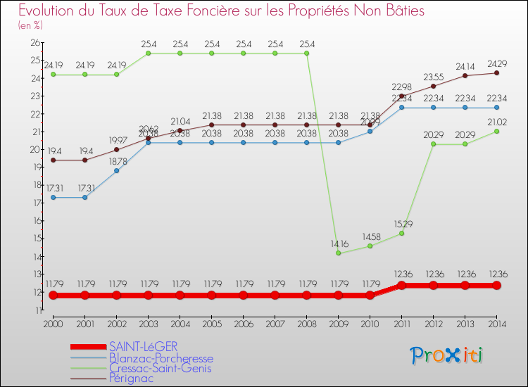 Evolution du taux de la taxe foncière sur les immeubles et terrains non batis pour SAINT-LéGER et les communes proches de 2000 à 2014 Comparaison des taux de la taxe foncière sur les immeubles et terrains non batis pour SAINT-LéGER et les communes voisines de 2000 à 2014
