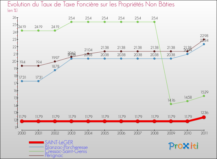 Evolution du taux de la taxe foncière sur les immeubles et terrains non batis pour SAINT-LéGER et les communes proches Comparaison des taux de la taxe foncière sur les immeubles et terrains non batis pour SAINT-LéGER et les communes voisines