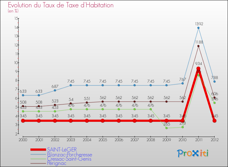 Evolution du taux de la taxe d'habitation pour SAINT-LéGER et les communes proches Comparaison des taux de la taxe d'habitation pour SAINT-LéGER et les communes voisines
