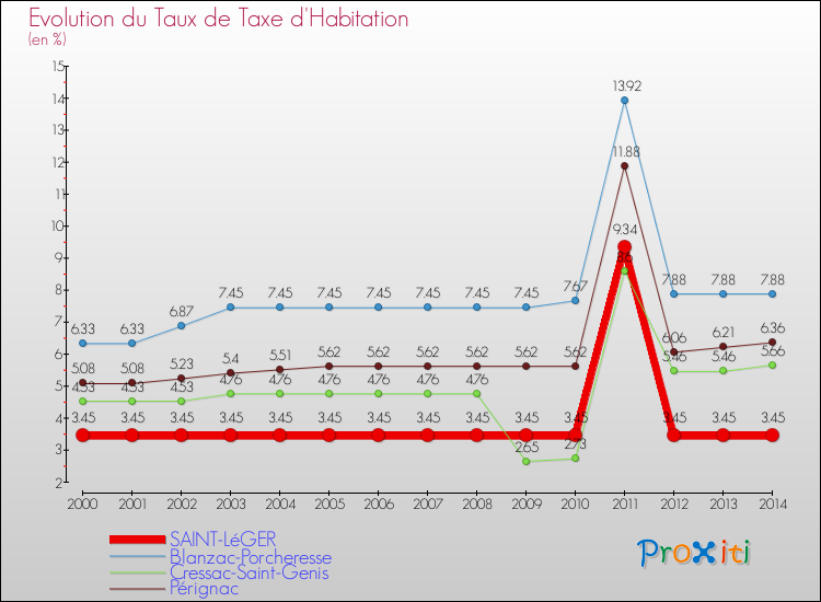 Evolution du taux de la taxe d'habitation pour SAINT-LéGER et les communes proches de 2000 à 2014 Comparaison des taux de la taxe d'habitation pour SAINT-LéGER et les communes voisines de 2000 à 2014