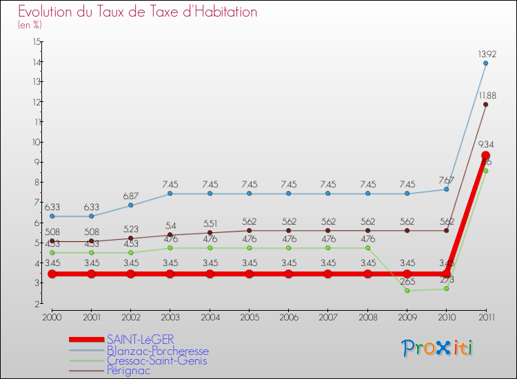 Evolution du taux de la taxe d'habitation pour SAINT-LéGER et les communes proches Comparaison des taux de la taxe d'habitation pour SAINT-LéGER et les communes voisines