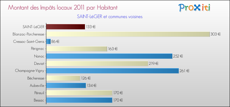 Montant des impôts locaux par Habitant pour SAINT-LéGER et les communes proches Comparaison des impôts locaux par habitant pour SAINT-LéGER et les communes voisines