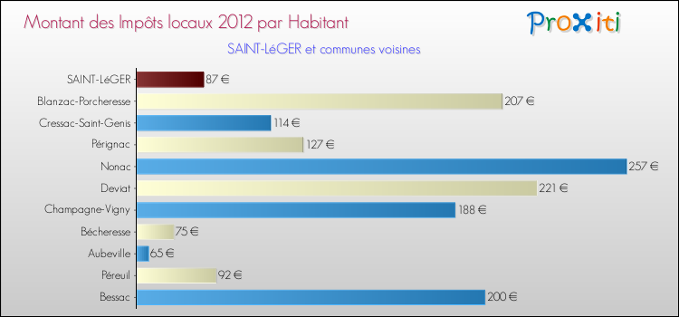 Montant des impôts locaux par Habitant pour SAINT-LéGER et les communes proches Comparaison des impôts locaux par habitant pour SAINT-LéGER et les communes voisines