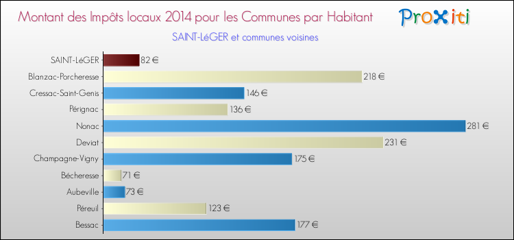 Montant des impôts locaux par Habitant pour SAINT-LéGER et les communes proches en 2014 Comparaison des impôts locaux par habitant pour SAINT-LéGER et les communes voisines en 2014
