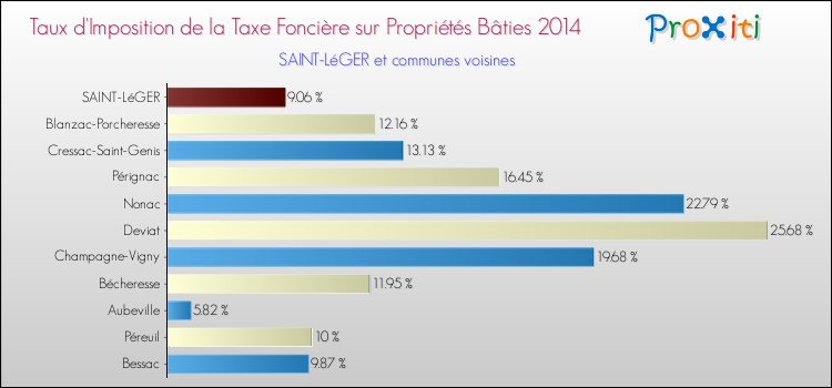 Taux d'imposition de la taxe foncière sur le bati 2014 pour SAINT-LéGER et les communes proches Comparaison des taux d'imposition de la taxe foncière sur le bati 2014 pour SAINT-LéGER et les communes voisines