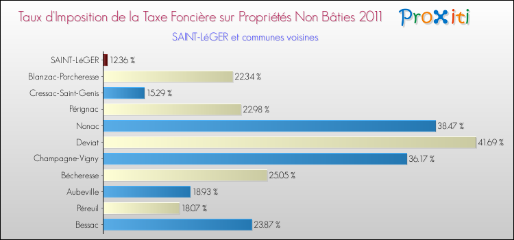Taux d'imposition de la taxe foncière sur les immeubles et terrains non batis 2011 pour SAINT-LéGER et les communes proches Comparaison des taux d'imposition de la taxe foncière sur les immeubles et terrains non batis 2011 pour SAINT-LéGER et les communes voisines