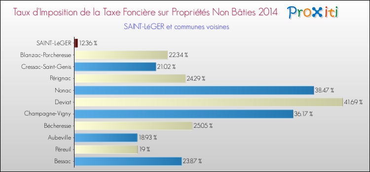Taux d'imposition de la taxe foncière sur les immeubles et terrains non batis 2014 pour SAINT-LéGER et les communes proches Comparaison des taux d'imposition de la taxe foncière sur les immeubles et terrains non batis 2014 pour SAINT-LéGER et les communes voisines