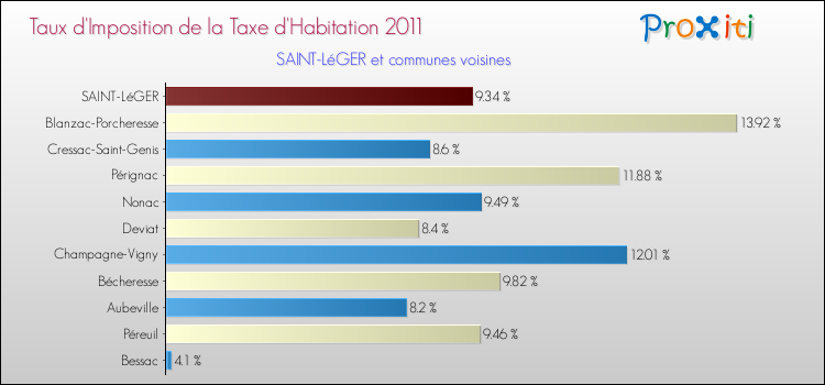 Taux d'imposition de la taxe d'habitation 2011 pour SAINT-LéGER et les communes proches Comparaison des taux d'imposition de la taxe d'habitation 2011 pour SAINT-LéGER et les communes voisines