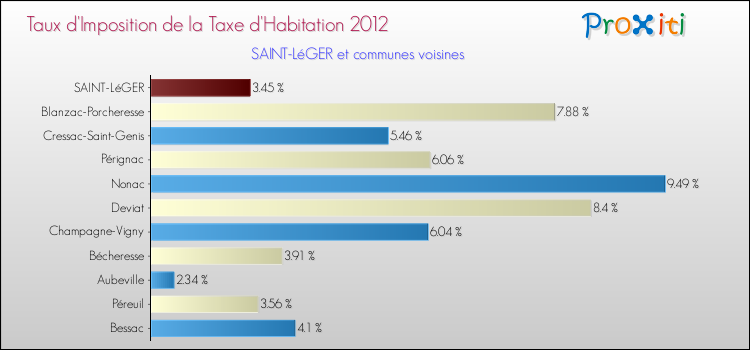 Taux d'imposition de la taxe d'habitation 2012 pour SAINT-LéGER et les communes proches Comparaison des taux d'imposition de la taxe d'habitation 2012 pour SAINT-LéGER et les communes voisines