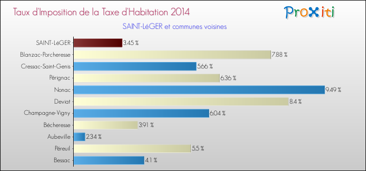 Taux d'imposition de la taxe d'habitation 2014 pour SAINT-LéGER et les communes proches Comparaison des taux d'imposition de la taxe d'habitation 2014 pour SAINT-LéGER et les communes voisines
