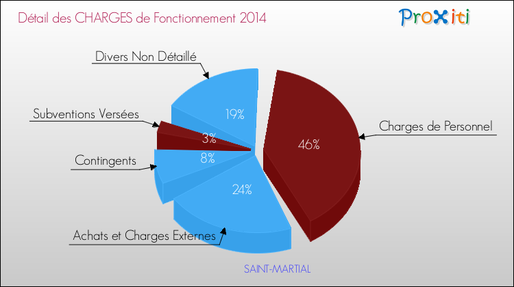 Décomposition des Charges de Fonctionnement 2014 de la commune de SAINT-MARTIAL Charges de Fonctionnement 2014 pour la commune de SAINT-MARTIAL