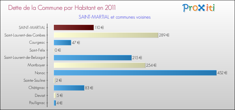 Dette par habitant de la commune en 2011 pour SAINT-MARTIAL et les communes proches Comparaison de la dette par habitant de la commune en 2011 pour SAINT-MARTIAL et les communes voisines
