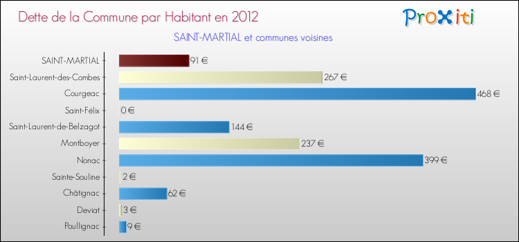 Dette par habitant de la commune en 2012 pour SAINT-MARTIAL et les communes proches Comparaison de la dette par habitant de la commune en 2012 pour SAINT-MARTIAL et les communes voisines