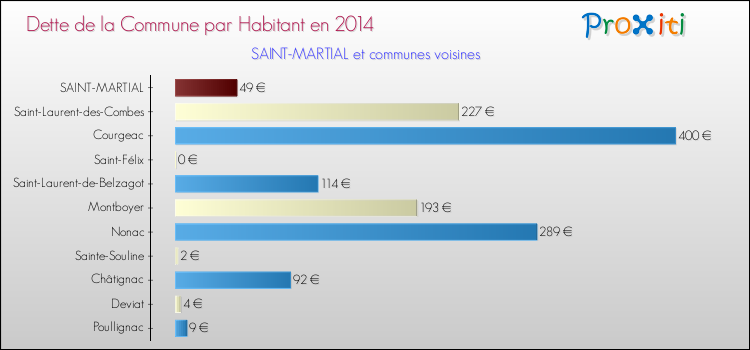 Dette par habitant de la commune en 2014 pour SAINT-MARTIAL et les communes proches Comparaison de la dette par habitant de la commune en 2014 pour SAINT-MARTIAL et les communes voisines
