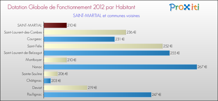 Montant des dotations globales de fonctionnement DGF par Habitant pour SAINT-MARTIAL et les communes proches Comparaison des des dotations globales de fonctionnement DGF par habitant pour SAINT-MARTIAL et les communes voisines