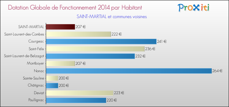 Montant des dotations globales de fonctionnement DGF par Habitant pour SAINT-MARTIAL et les communes proches en 2014. Comparaison des des dotations globales de fonctionnement DGF par habitant pour SAINT-MARTIAL et les communes voisines en 2014.