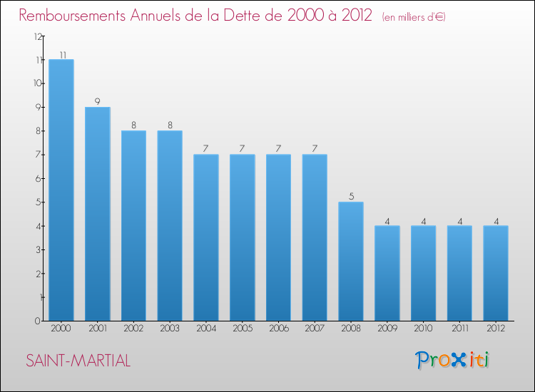 Evolution de l'annuité de la dette pour la commune de SAINT-MARTIAL de 2000 à 2012 Annuités de la dette pour SAINT-MARTIAL de 2000 à 2012