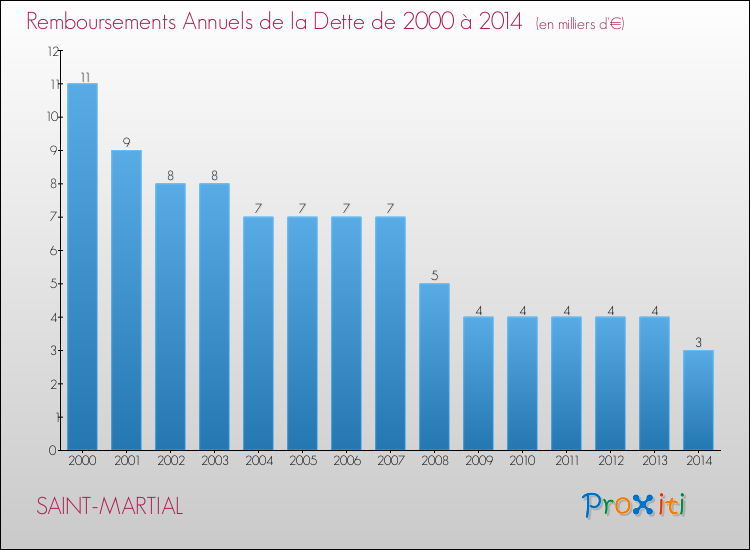 Evolution de l'annuité de la dette pour la commune de SAINT-MARTIAL de 2000 à 2014 Annuités de la dette pour SAINT-MARTIAL de 2000 à 2014
