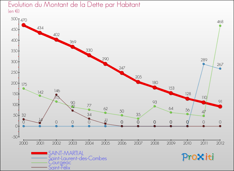 Evolution de la dette par habitant pour la commune de SAINT-MARTIAL et les communes proches de 2000 à 2012 Comparaison de la dette par habitant pour SAINT-MARTIAL et les communes voisines de 2000 à 2012